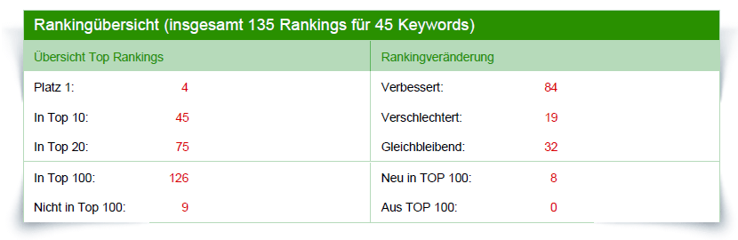 Rankingbersicht der Hauptwebseite in Verbindung mit Landingpages. Von 135 Rankings 84 Verbesserungen zzgl. 8 Neueinstiege innerhalb 14 Tage.